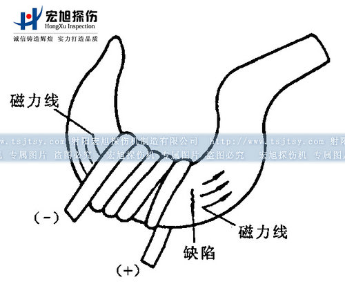 绕电缆法