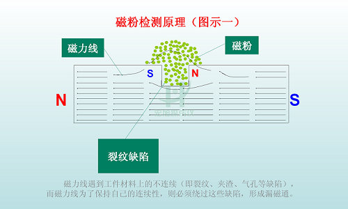 磁粉检测原理