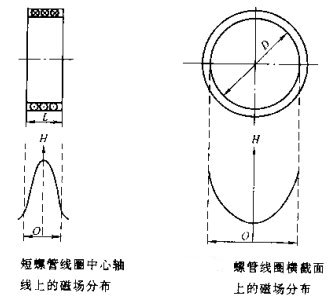 香蕉视频下载安装短螺线管线圈